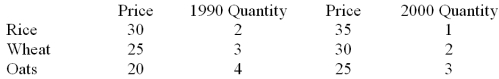 Use the following information for the three grains.   Calculate the Paasche index.