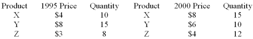 The following data on prices and quantities for the years 1995 and 2000 are given for three products.   Calculate the simple price index for each product separately.