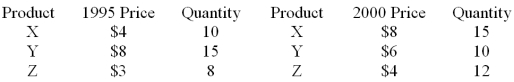The following data on prices and quantities for the years 1995 and 2000 are given for three products.   Calculate the Laspeyres index.