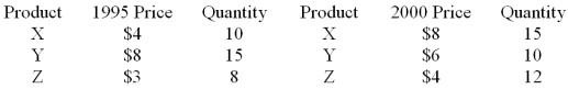 The following data on prices and quantities for the years 1995 and 2000 are given for three products.   Calculate the Paasche index.