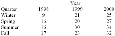 Consider the quarterly production data (in thousands of units)for the XYZ manufacturing company below.   Calculate the 4 period (quarter)centered moving average for the entire time series.