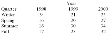 Consider the quarterly production data (in thousands of units)for the XYZ manufacturing company below.   Calculate the average seasonal factor for each quarter   . Centered moving average values and their respective periods are given below.  
