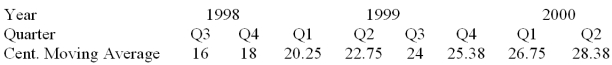 Consider the quarterly production data (in thousands of units)for the XYZ manufacturing company below.   Calculate the average seasonal factor for each quarter   . Centered moving average values and their respective periods are given below.  