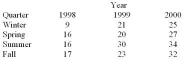 Consider the quarterly production data (in thousands of units)for the XYZ manufacturing company below.The normalized (adjusted)seasonal factors are .9982,.9263,1.139,.9365 for winter,spring,summer,and fall respectively.Calculate the deseasonalized production value for each observation in the time series.  