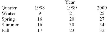 Consider the quarterly production data (in thousands of units)for the XYZ manufacturing company below.The normalized (adjusted)seasonal factors are .9982,.9263,1.139,.9365 for winter,spring,summer and fall respectively.   Based on the following deseasonalized observations (d<sub>t</sub>)given below,a trend line was estimated.   The following MINITAB output gives the straight-line trend equation fitted to the deseasonalized observations.Based on the trend equation given below,calculate the trend value for each period in the time series. The regression equation is Deseasonalized = 10.1 + 1.91 Time  