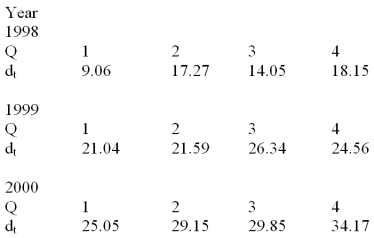 Consider the quarterly production data (in thousands of units)for the XYZ manufacturing company below.The normalized (adjusted)seasonal factors are .9982,.9263,1.139,.9365 for winter,spring,summer and fall respectively.   Based on the following deseasonalized observations (d<sub>t</sub>)given below,a trend line was estimated.   The following MINITAB output gives the straight-line trend equation fitted to the deseasonalized observations.Based on the trend equation given below,calculate the trend value for each period in the time series. The regression equation is Deseasonalized = 10.1 + 1.91 Time  