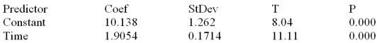 Consider the quarterly production data (in thousands of units)for the XYZ manufacturing company below.The normalized (adjusted)seasonal factors are .9982,.9263,1.139,.9365 for winter,spring,summer and fall respectively.   Based on the following deseasonalized observations (d<sub>t</sub>)given below,a trend line was estimated.   The following MINITAB output gives the straight-line trend equation fitted to the deseasonalized observations.Based on the trend equation given below,calculate the trend value for each period in the time series. The regression equation is Deseasonalized = 10.1 + 1.91 Time  
