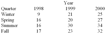 Consider the quarterly production data (in thousands of units)for the XYZ manufacturing company below.The normalized (adjusted)seasonal factors are .9982,.9263,1.139,.9365 for winter,spring,summer and fall respectively.   Based on the following deseasonalized observations (d<sub>t</sub>)given below,a trend line was estimated.The linear regression trend equation is: tr<sub>t</sub> = 10.1 + 1.91 (t).Based on this trend equation,the following trend values are calculated for each period in the time series:   Isolate the cyclical and irregular components by calculating the estimate of CL<sub>t</sub>* IR<sub>t</sub> for the first four quarters in the time series.