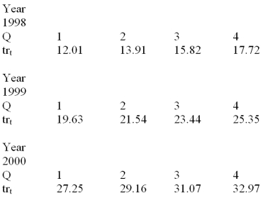 Consider the quarterly production data (in thousands of units)for the XYZ manufacturing company below.The normalized (adjusted)seasonal factors are .9982,.9263,1.139,.9365 for winter,spring,summer and fall respectively.   Based on the following deseasonalized observations (d<sub>t</sub>)given below,a trend line was estimated.The linear regression trend equation is: tr<sub>t</sub> = 10.1 + 1.91 (t).Based on this trend equation,the following trend values are calculated for each period in the time series:   Isolate the cyclical and irregular components by calculating the estimate of CL<sub>t</sub>* IR<sub>t</sub> for the first four quarters in the time series.