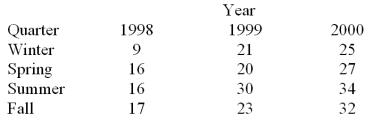 Consider the quarterly production data (in thousands of units)for the XYZ manufacturing company below.The normalized (adjusted)seasonal factors are .9982,.9263,1.139,.9365 for winter,spring,summer and fall respectively.   Based on the following deseasonalized observations (d<sub>t</sub>)given below,a trend line was estimated.The linear regression trend equation is: tr<sub>t</sub> = 10.1 + 1.91 (t).Use the forecasting equation   and calculate the forecasted demand for the fall quarter of 1998 and summer quarter of 2000.