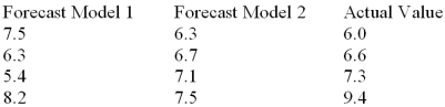 Two forecasting models were used to predict the future values of a time series.The forecasts are shown below with the actual values:   Calculate the mean squared deviation (MSD)for Model 1.