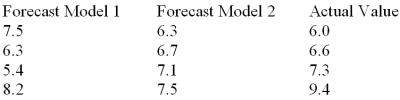 Two forecasting models were used to predict the future values of a time series.The forecasts are shown below with the actual values.   Calculate the mean squared deviation (MSD)for Model 2