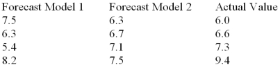 Two forecasting models were used to predict the future values of a time series.The forecasts are shown below with the actual values:   Which model is the most accurate? Why?