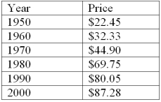 Listed below are the price of a pair of men's boots over a 50 year time period.   Find the simple index numbers for the data with 1950 as the base year.