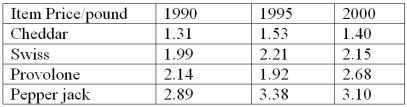 Using the price of the following food items,compute the aggregate index numbers for the four type of cheeses.Let 1990 be the base year for this market basket of goods.  