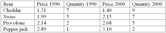 The price and quantity of several food items are listed below for the years 1990 and 2000.   Compute the Laspeyres index using 1990 as the base year.