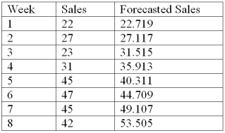 Given the following data   Compute the total error (sum of the error terms)