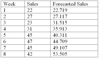 Given the following data   Compute the mean squared deviation (error)