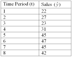 Consider the regression equation   and the data below:   Compute the predicted value for sales for period 6 and 7.