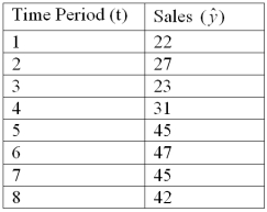 Consider the regression equation   and the data below:   Compute the residuals (error terms)for period 6 and 7.