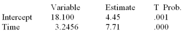 The linear regression trend model was applied to a time series of sales data based on the last 16 months of sales.The following partial computer output was obtained:   Write the prediction equation.