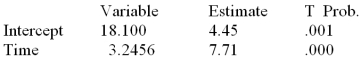  The linear regression trend model was applied to a time series of sales data based on the last 16 months of sales.The following partial computer output was obtained:    Test the significance of the time term at  \alpha  = .05.State the critical t value and make your decision using a two-sided alternative. 