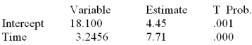 The linear regression trend model was applied to a time series of sales data based on the last 16 months of sales.The following partial computer output was obtained:   What is the predicted value of y when t = 17?