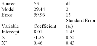 Below is a partial multiple regression computer output based on a quadratic regression model.   Determine the number of observations in the sample,explained variation and the MSE.