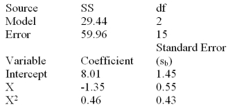 Below is a partial multiple regression computer output based on a quadratic regression model.   Calculate R<sup>2</sup>.