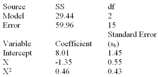  Below is a partial multiple regression computer output based on a quadratic regression model.    Test the overall usefulness of the model at  \alpha  = .05.Calculate the F statistic and make your decision. 