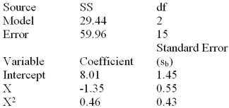 Below is a partial multiple regression computer output based on a quadratic regression model.   Assuming a quadratic model was used,write the least squares prediction equation.
