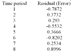 A multiple regression model was applied to a data set with 8 time ordered observations.The residuals for these observations are given below.   Calculate the value of MSE and the standard error.