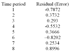 A multiple regression model was applied to a data set with 8 time ordered observations.The residuals for these observations are given below.   Calculate the Durbin-Watson statistic (d).