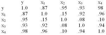Use the following correlation matrix and determine the best multiple regression prediction equation that has no significant multicollinearity.  