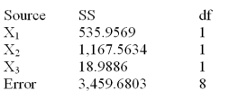 Below is a partial multiple regression ANOVA table.   How many observations were in the sample? A) 8 B) 10 C) 12 D) 11