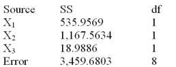 Below is a partial multiple regression ANOVA table.   What is the total sum of squares and the degrees of freedom for total sum of squares?