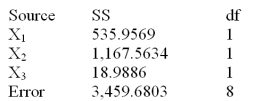 Below is a partial multiple regression ANOVA table.   What is the mean square error?