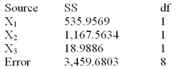 Below is a partial multiple regression ANOVA table.   Calculate the explained variation.