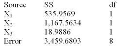 Below is a partial multiple regression ANOVA table.   Calculate the proportion of the variation explained by the multiple regression model.