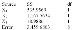  Below is a partial multiple regression ANOVA table.     Test the overall usefulness of the model at  \alpha  = .01.Calculate F and make your decision about whether the model is useful for prediction purposes. 