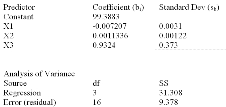 Consider the following partial computer output for a multiple regression model.   What is the total sum of squares,explained variation,and mean square error?