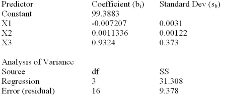 Consider the following partial computer output for a multiple regression model.   Calculate R<sup>2</sup>.