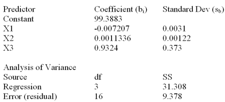  Consider the following partial computer output for a multiple regression model.    Test the overall usefulness of the model at  \alpha  = .01.Calculate F and make your decision. 