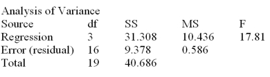 Consider the following analysis of variance table from a multiple regression model.Test the model for overall usefulness at   = .01 and carefully make a managerial conclusion.  