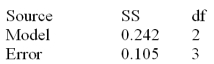 Below is a partial multiple regression ANOVA table.   What is the total sum of squares,explained variation,mean square error and the number of observations in the sample?