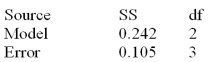 Below is a partial multiple regression ANOVA table.   Calculate R<sup>2</sup>.