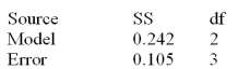 Below is a partial multiple regression ANOVA table.   Calculate the adjusted R<sup>2</sup>.