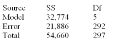 Below is a partial multiple regression computer output.   Determine the number of observations in the sample,the number of independent variables in the model and the mean squared error.