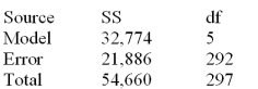 Below is a partial multiple regression computer output.   Test the overall usefulness of the model at   = .01.Calculate the F statistic and make your decision.