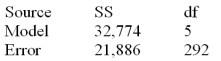 Below is a partially completed multiple regression analysis of variance (ANOVA)table.   Calculate R<sup>2</sup>.